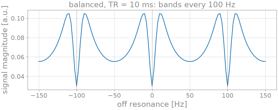 balanced, TR = 10 ms: bands every 100 Hz