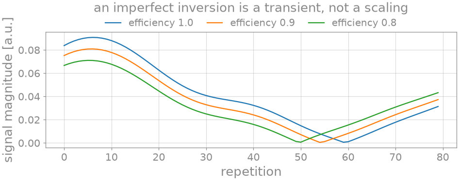 an imperfect inversion is a transient, not a scaling