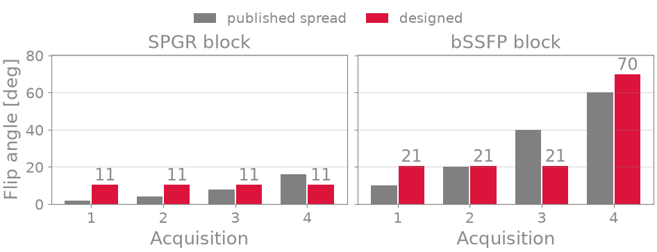 SPGR block, bSSFP block