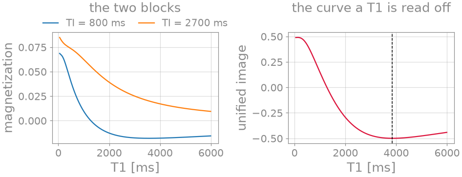 the two blocks, the curve a T1 is read off