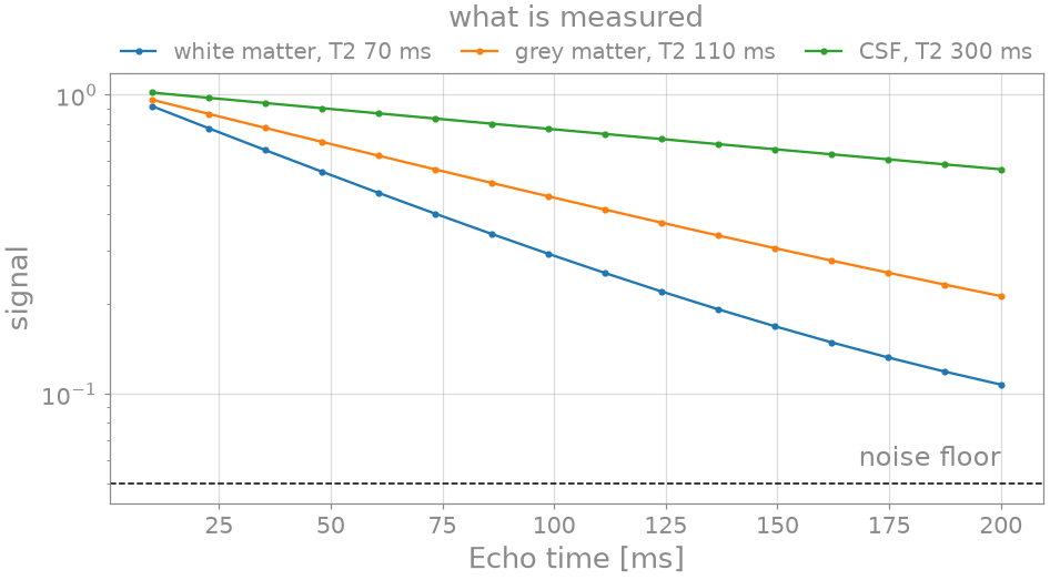 what is measured