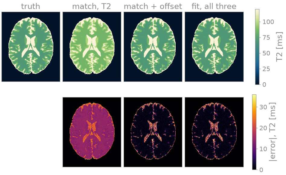 truth, match, T2, match + offset, fit, all three