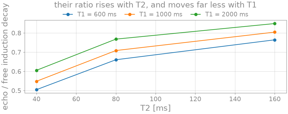 their ratio rises with T2, and moves far less with T1