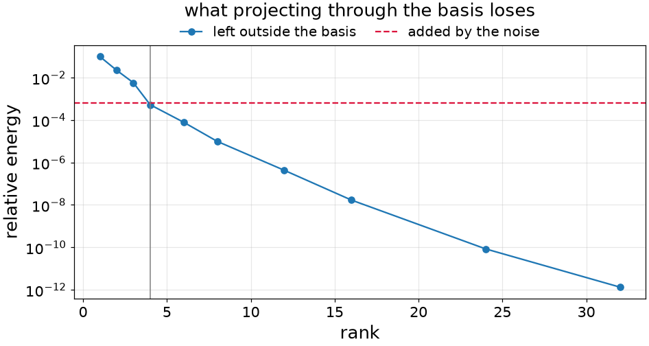 what projecting through the basis loses