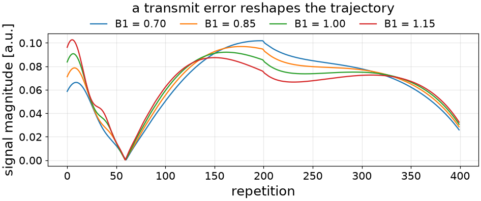 a transmit error reshapes the trajectory