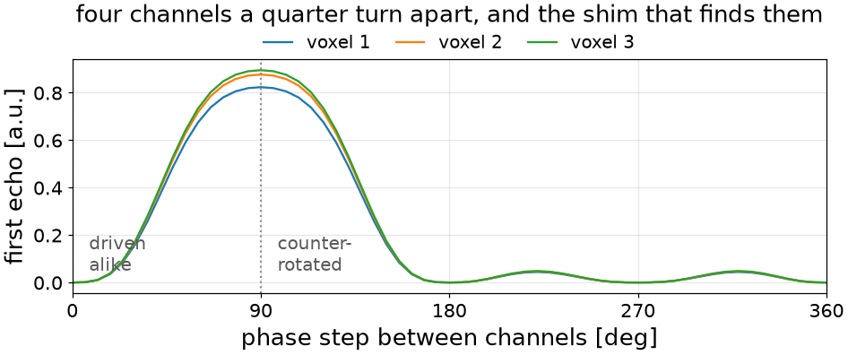 four channels a quarter turn apart, and the shim that finds them