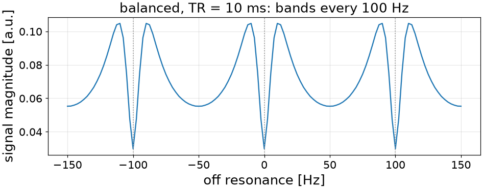 balanced, TR = 10 ms: bands every 100 Hz