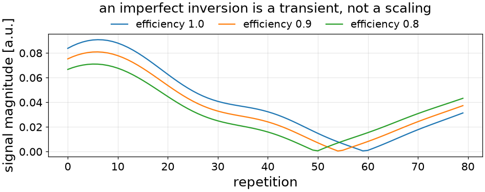 an imperfect inversion is a transient, not a scaling