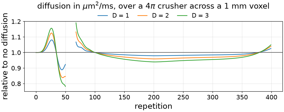 diffusion in $\mu$m$^2$/ms, over a 4$\pi$ crusher across a 1 mm voxel