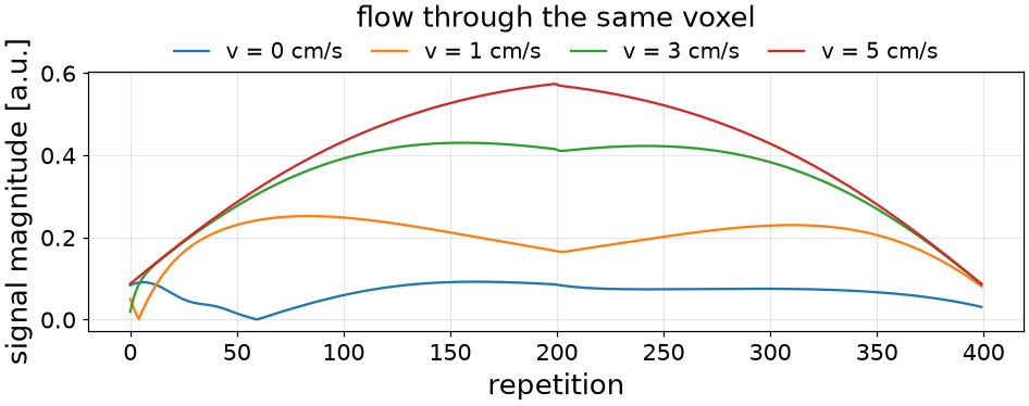 flow through the same voxel