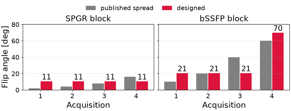 SPGR block, bSSFP block