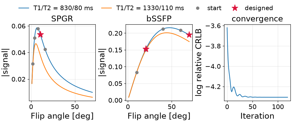 SPGR, bSSFP, convergence
