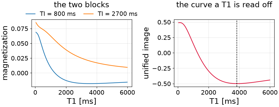 the two blocks, the curve a T1 is read off