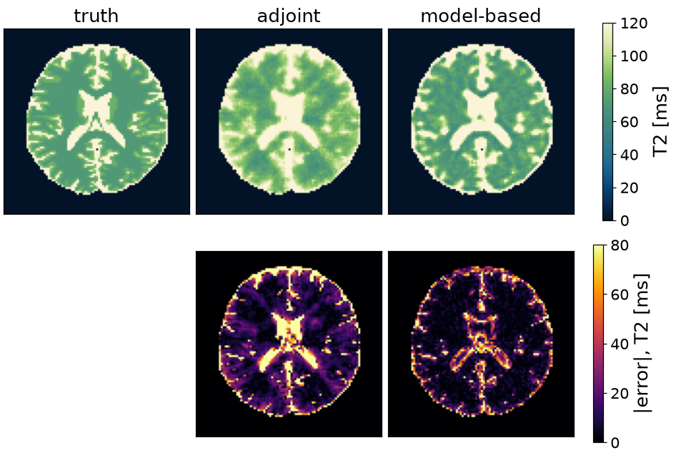 truth, adjoint, model-based