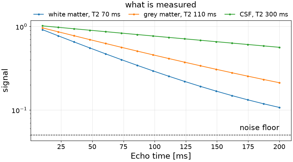 what is measured