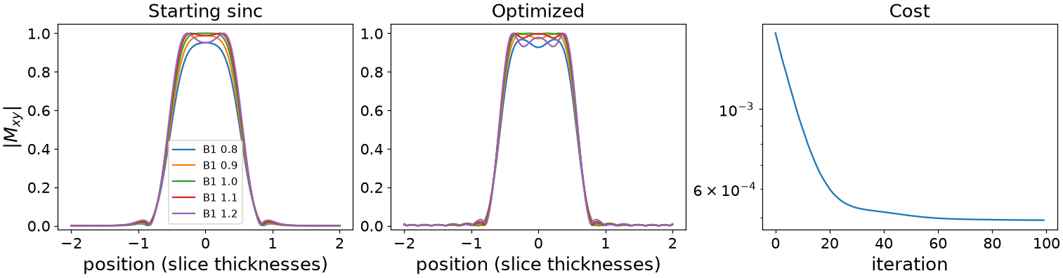 Starting sinc, Optimized, Cost