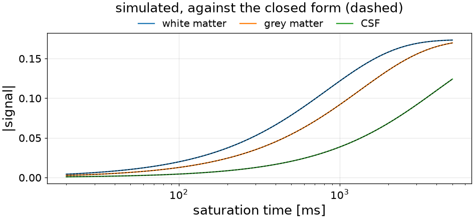 simulated, against the closed form (dashed)