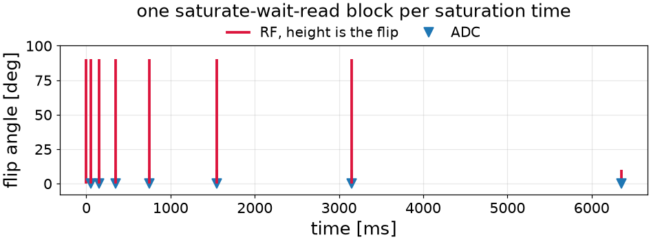 one saturate-wait-read block per saturation time