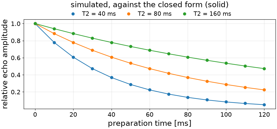simulated, against the closed form (solid)