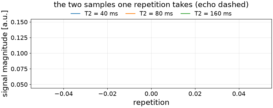 the two samples one repetition takes (echo dashed)