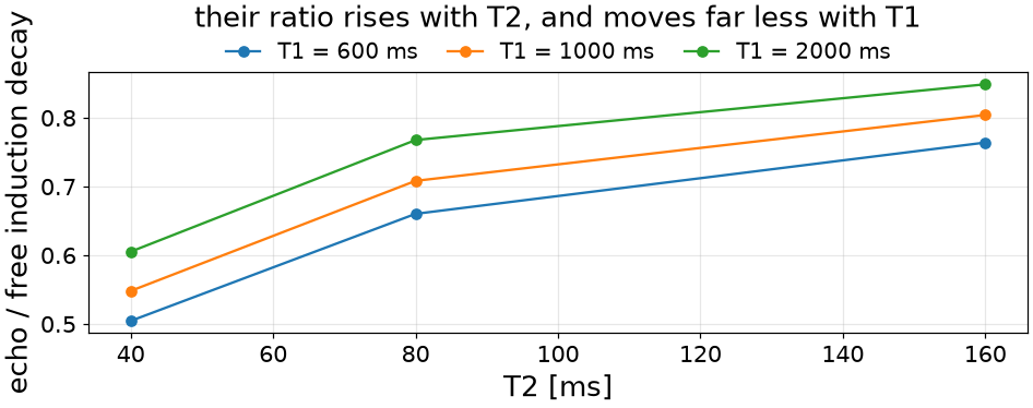 their ratio rises with T2, and moves far less with T1
